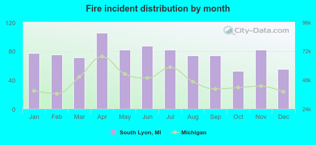 Fire incident distribution by month