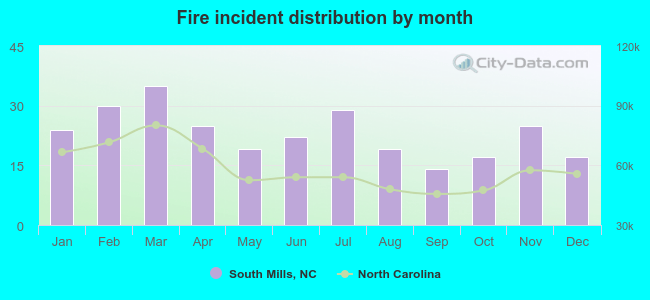 Fire incident distribution by month