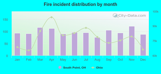 Fire incident distribution by month