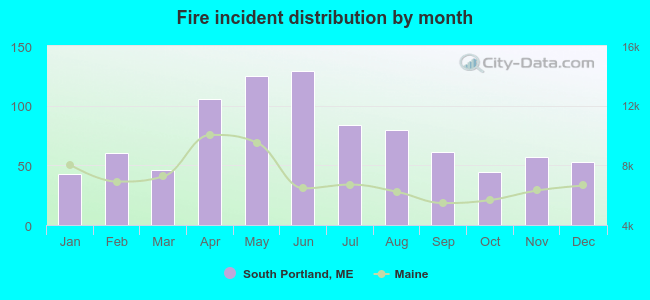 Fire incident distribution by month