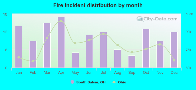 Fire incident distribution by month