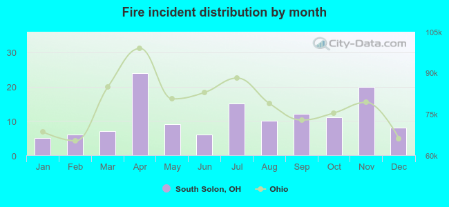 Fire incident distribution by month