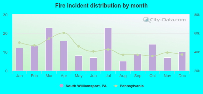 Fire incident distribution by month