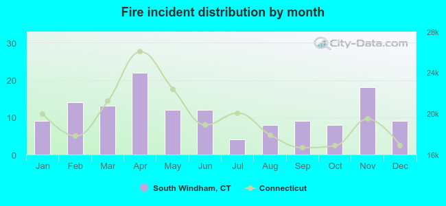 Fire incident distribution by month