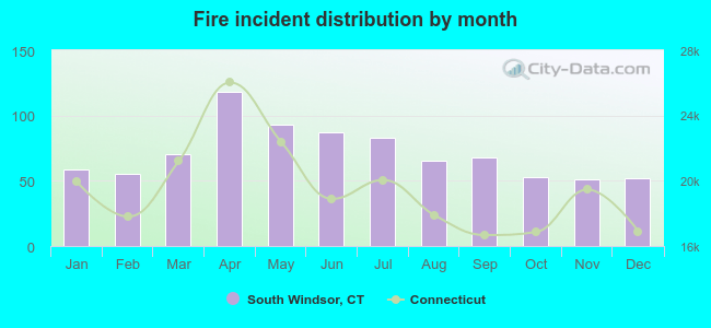 Fire incident distribution by month