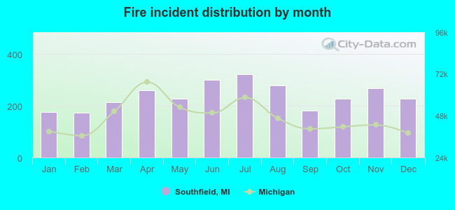 Fire incident distribution by month