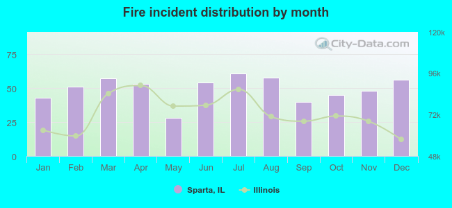 Fire incident distribution by month