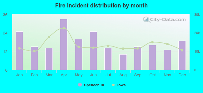 Fire incident distribution by month