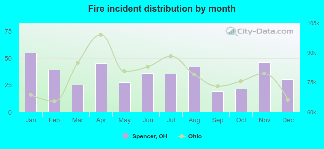 Fire incident distribution by month