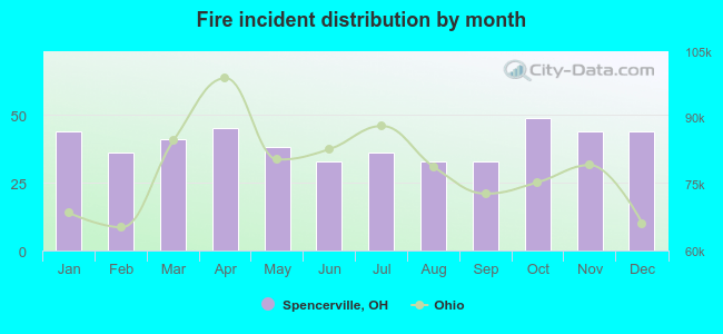 Fire incident distribution by month