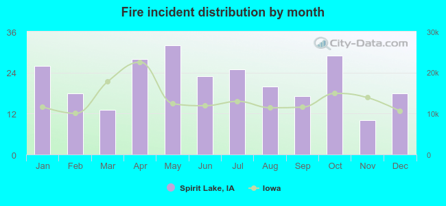 Fire incident distribution by month