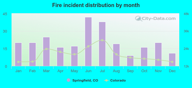 Fire incident distribution by month