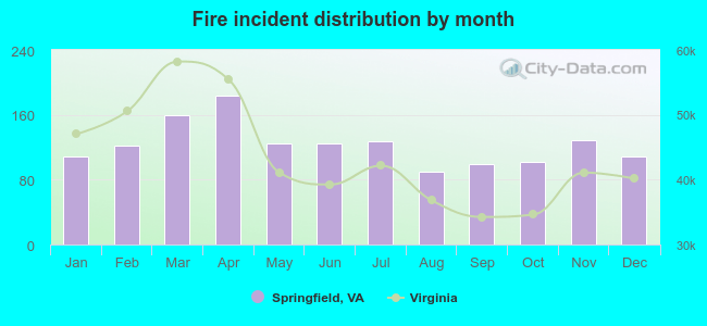 Fire incident distribution by month