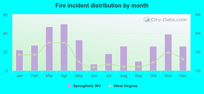 Fire incident distribution by month