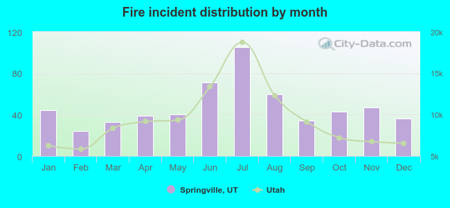 Fire incident distribution by month