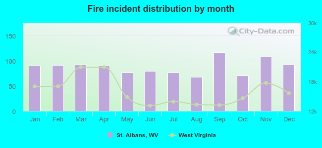 Fire incident distribution by month