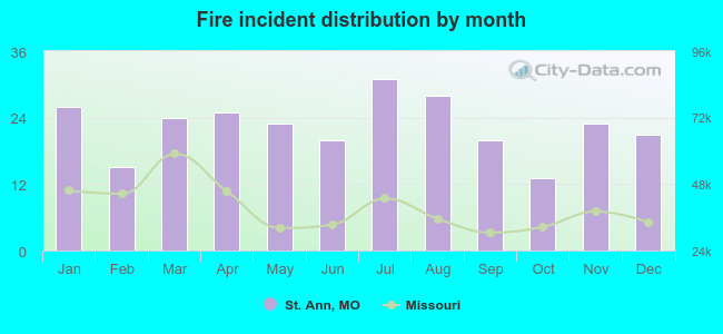 Fire incident distribution by month