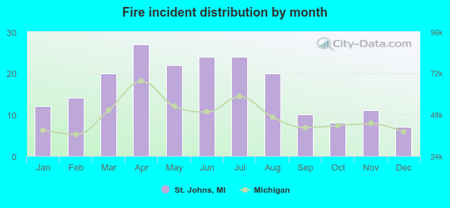 Fire incident distribution by month