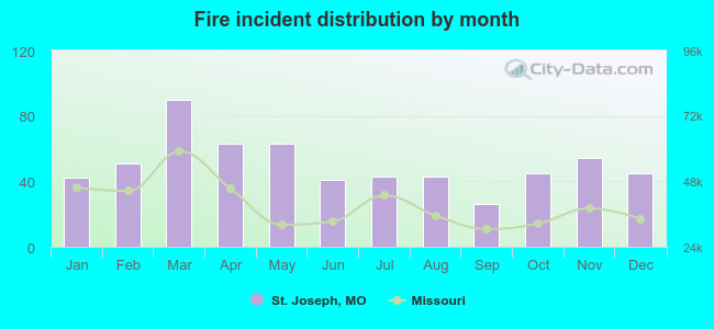 Fire incident distribution by month