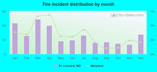 Fire incident distribution by month