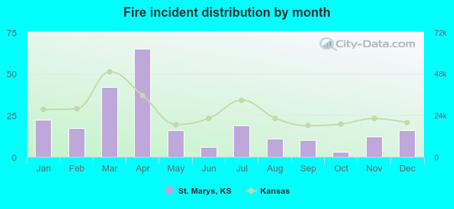 Fire incident distribution by month