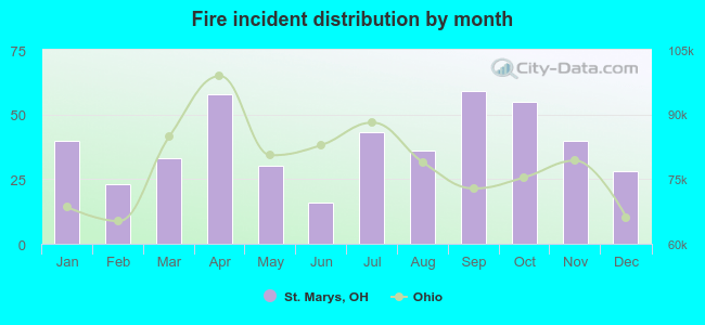 Fire incident distribution by month