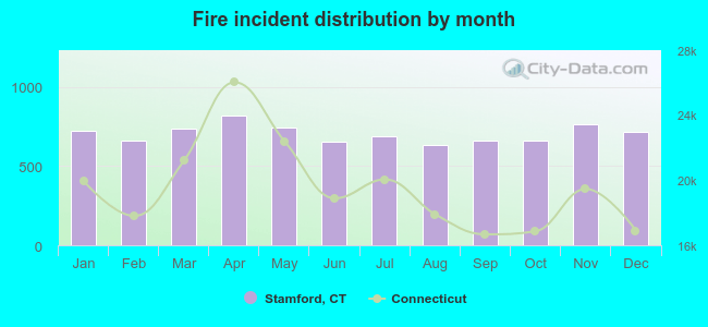 Fire incident distribution by month