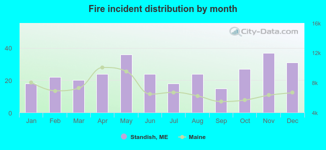 Fire incident distribution by month