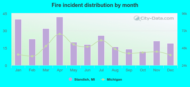 Fire incident distribution by month