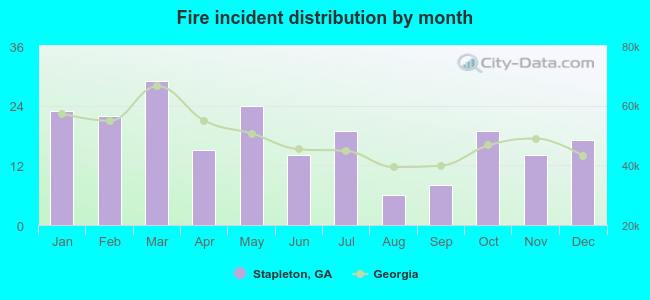 Fire incident distribution by month