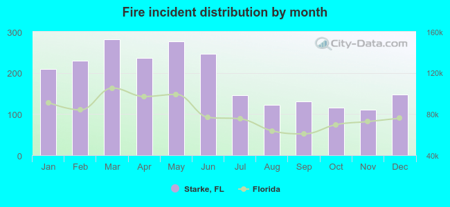 Fire incident distribution by month