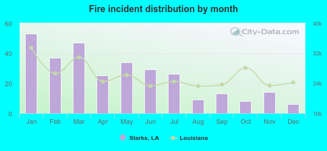 Fire incident distribution by month