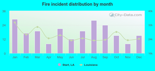 Fire incident distribution by month