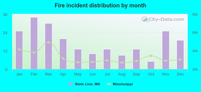 Fire incident distribution by month