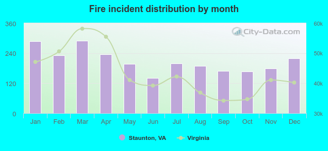 Fire incident distribution by month