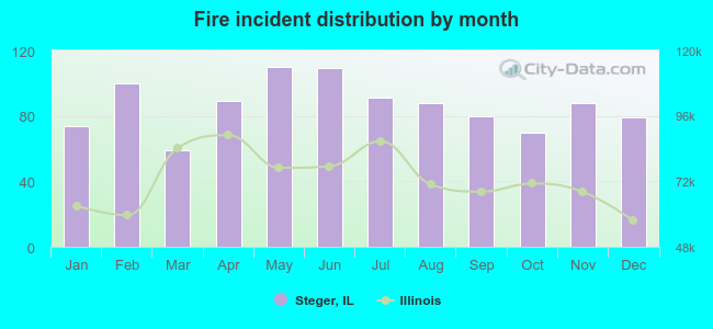 Fire incident distribution by month