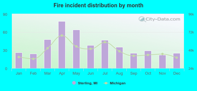 Fire incident distribution by month