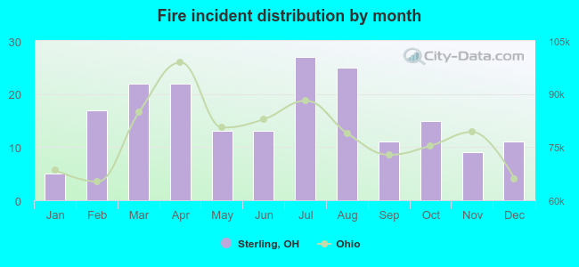 Fire incident distribution by month