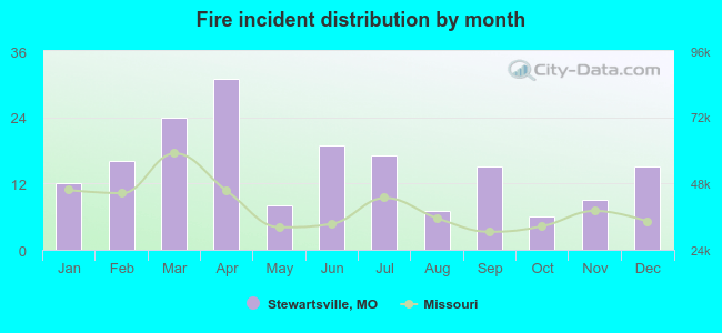 Fire incident distribution by month