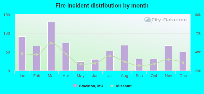 Fire incident distribution by month