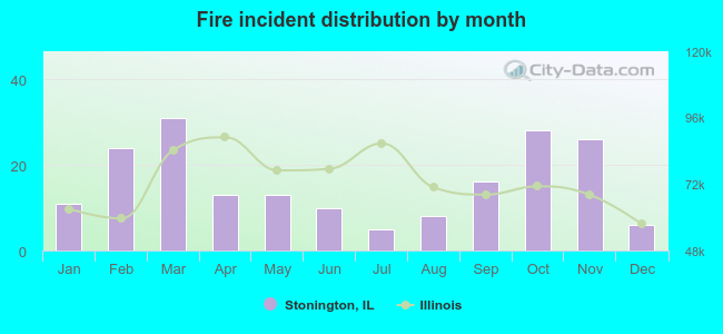 Fire incident distribution by month