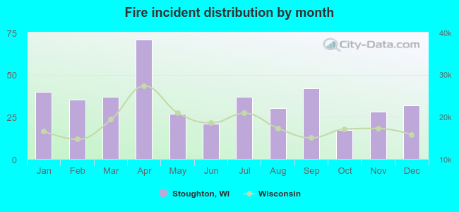 Fire incident distribution by month