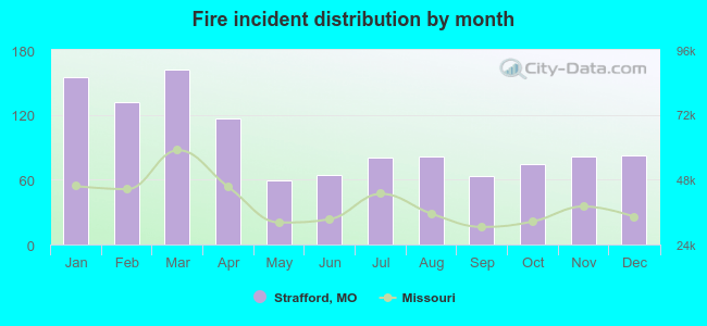 Fire incident distribution by month