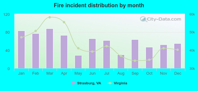 Fire incident distribution by month