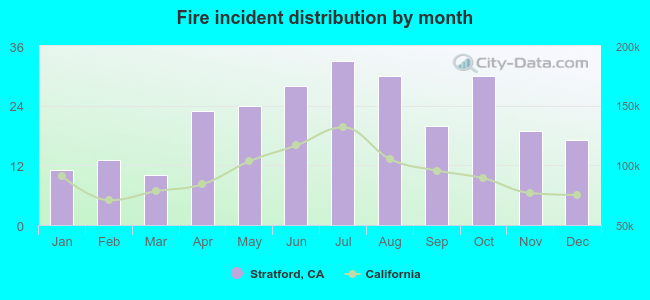 Fire incident distribution by month