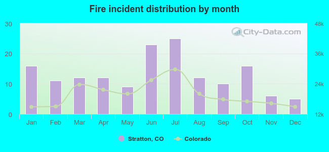 Fire incident distribution by month