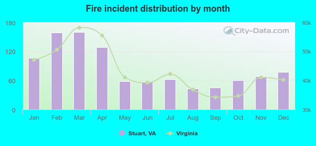 Fire incident distribution by month