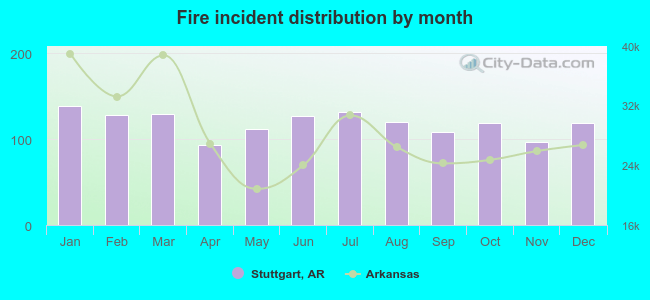 Fire incident distribution by month