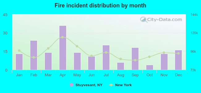 Fire incident distribution by month