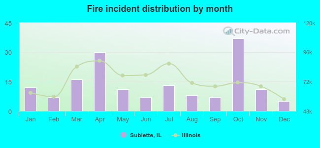 Fire incident distribution by month